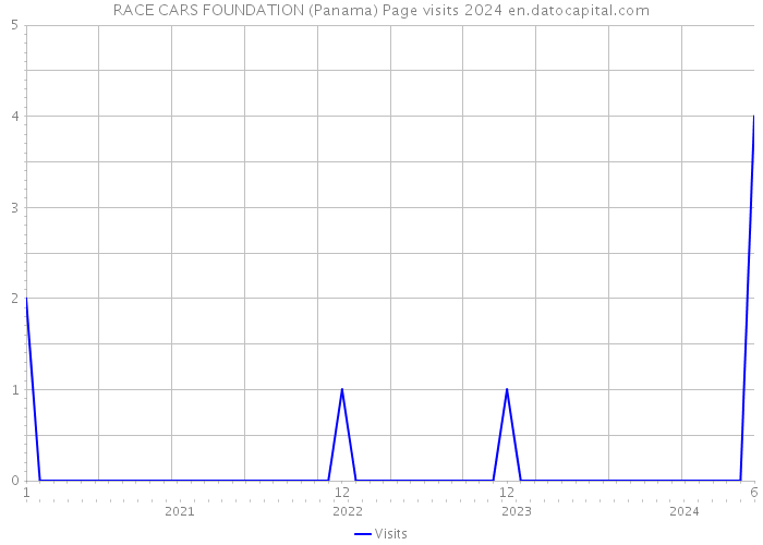 RACE CARS FOUNDATION (Panama) Page visits 2024 