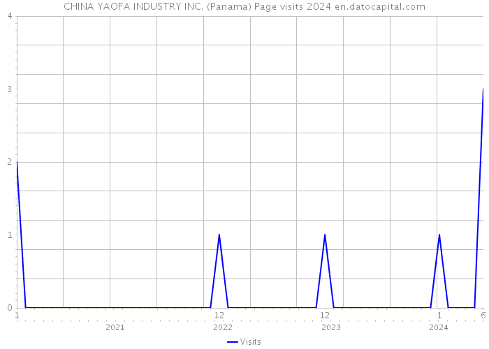 CHINA YAOFA INDUSTRY INC. (Panama) Page visits 2024 