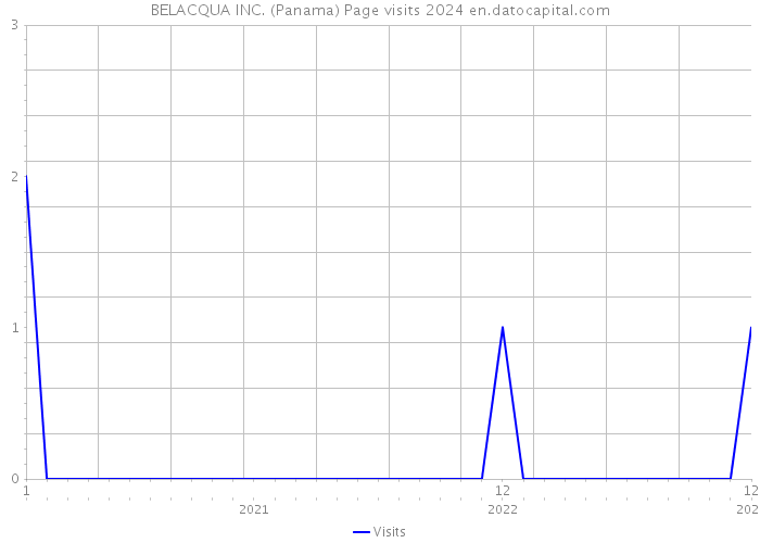 BELACQUA INC. (Panama) Page visits 2024 