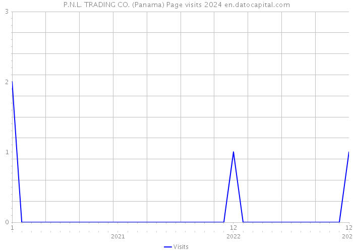 P.N.L. TRADING CO. (Panama) Page visits 2024 