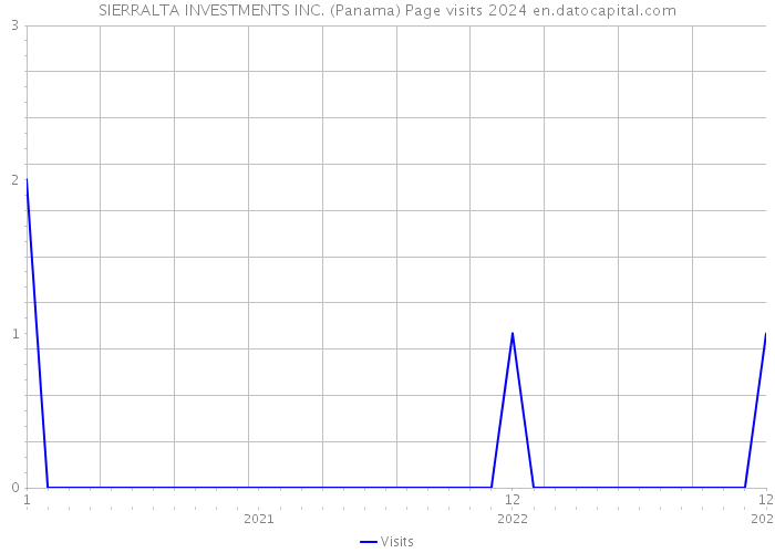 SIERRALTA INVESTMENTS INC. (Panama) Page visits 2024 