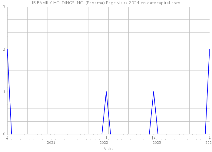 IB FAMILY HOLDINGS INC. (Panama) Page visits 2024 