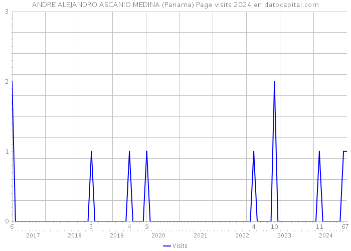 ANDRE ALEJANDRO ASCANIO MEDINA (Panama) Page visits 2024 