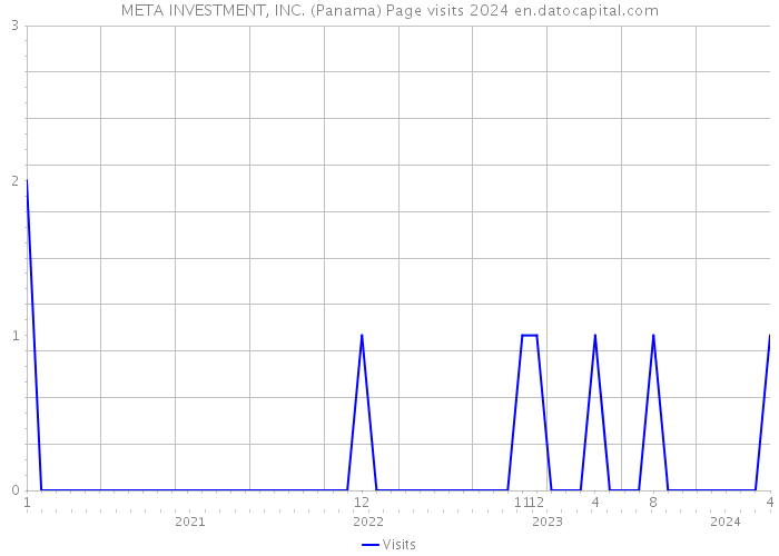 META INVESTMENT, INC. (Panama) Page visits 2024 