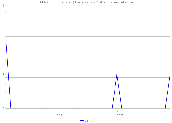 BIALA CORP. (Panama) Page visits 2024 