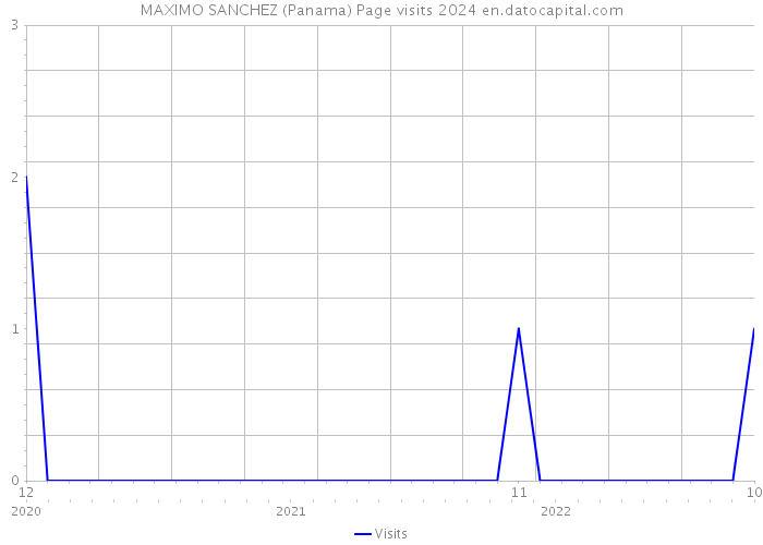 MAXIMO SANCHEZ (Panama) Page visits 2024 