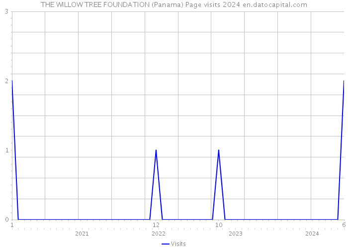 THE WILLOW TREE FOUNDATION (Panama) Page visits 2024 