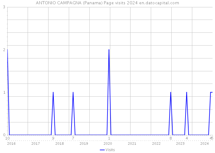 ANTONIO CAMPAGNA (Panama) Page visits 2024 