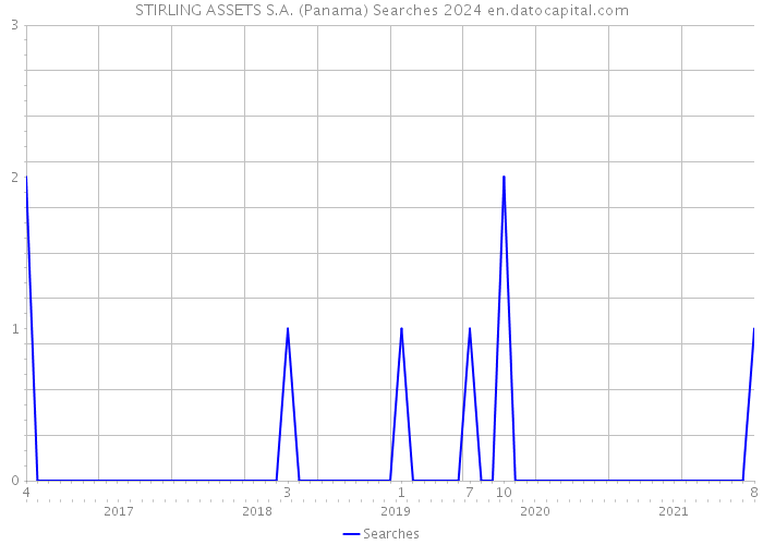 STIRLING ASSETS S.A. (Panama) Searches 2024 