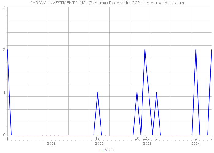 SARAVA INVESTMENTS INC. (Panama) Page visits 2024 