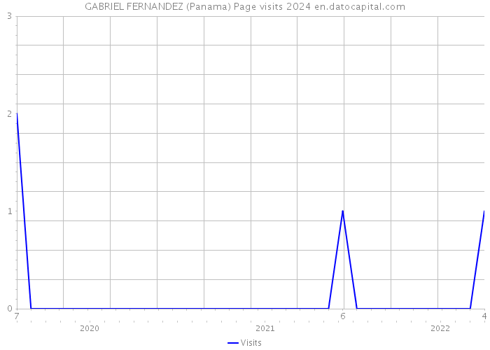 GABRIEL FERNANDEZ (Panama) Page visits 2024 