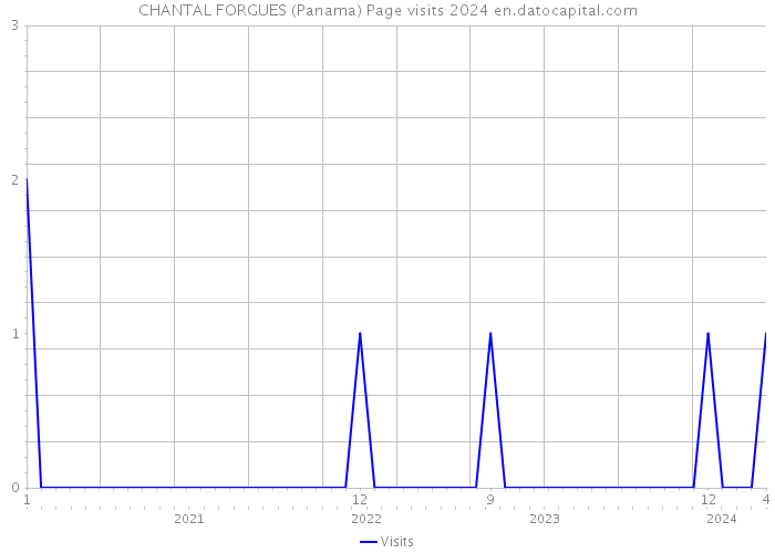 CHANTAL FORGUES (Panama) Page visits 2024 