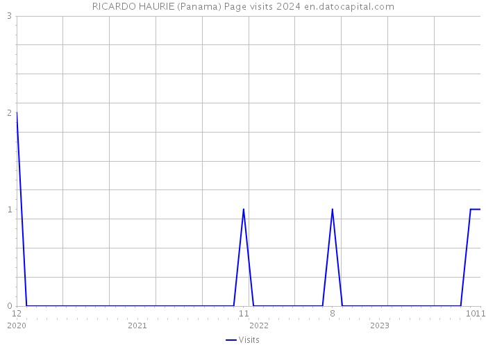 RICARDO HAURIE (Panama) Page visits 2024 