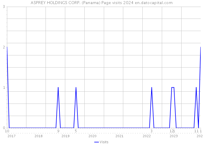 ASPREY HOLDINGS CORP. (Panama) Page visits 2024 
