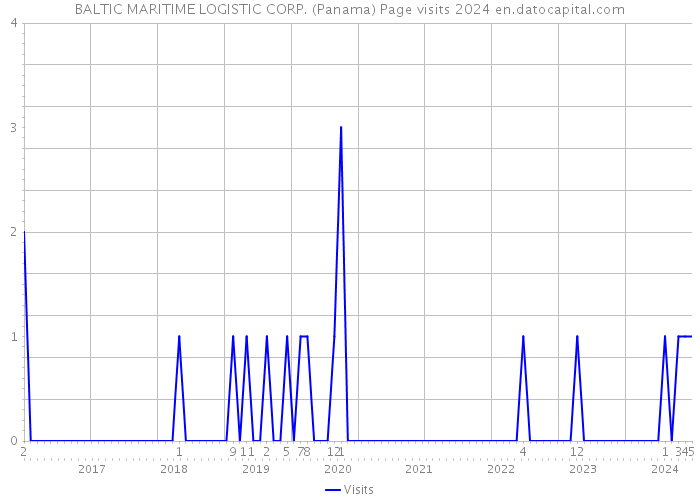 BALTIC MARITIME LOGISTIC CORP. (Panama) Page visits 2024 