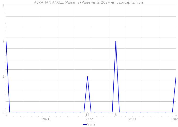 ABRAHAN ANGEL (Panama) Page visits 2024 