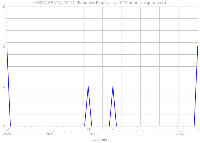 ROSA LEE VDA DE NG (Panama) Page visits 2024 