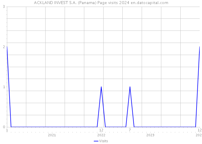ACKLAND INVEST S.A. (Panama) Page visits 2024 