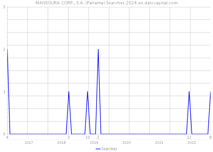 MANSOURA CORP., S.A. (Panama) Searches 2024 