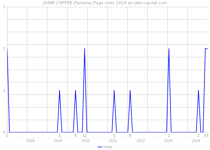 JAIME COFFRE (Panama) Page visits 2024 