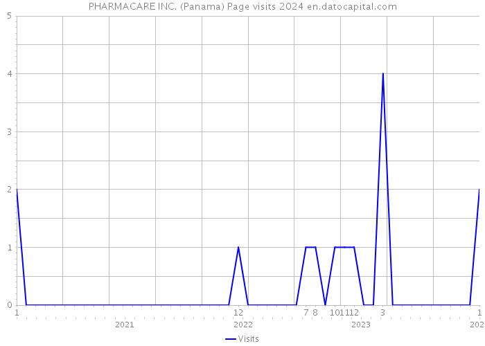PHARMACARE INC. (Panama) Page visits 2024 