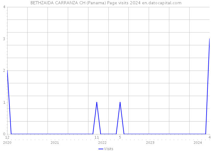 BETHZAIDA CARRANZA CH (Panama) Page visits 2024 