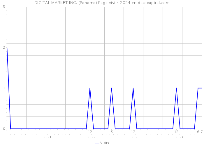DIGITAL MARKET INC. (Panama) Page visits 2024 