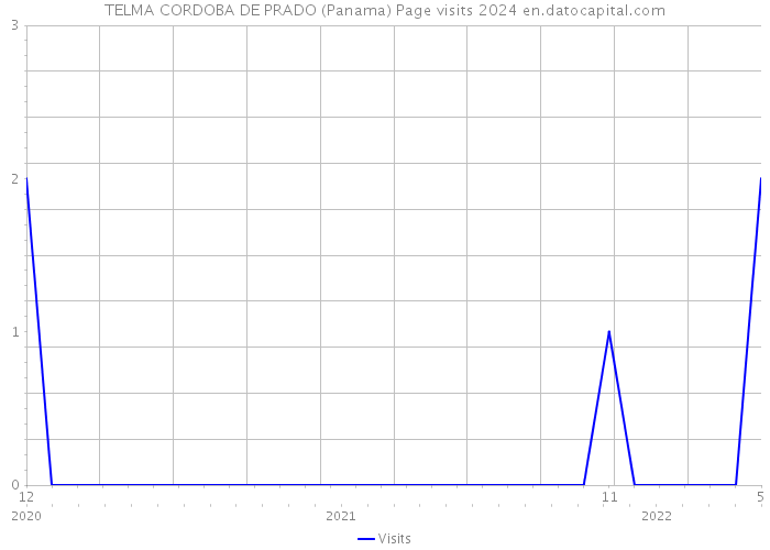 TELMA CORDOBA DE PRADO (Panama) Page visits 2024 