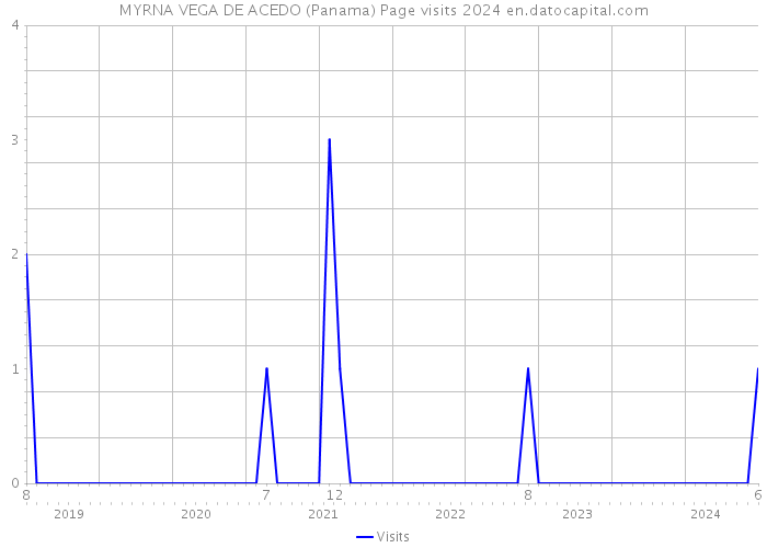 MYRNA VEGA DE ACEDO (Panama) Page visits 2024 