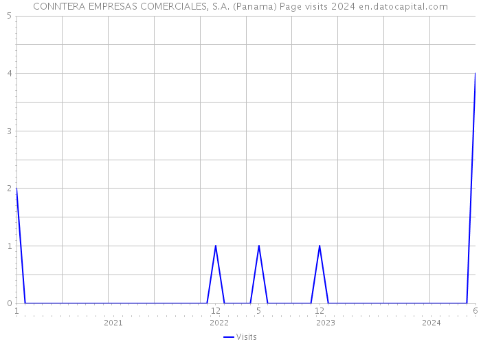 CONNTERA EMPRESAS COMERCIALES, S.A. (Panama) Page visits 2024 