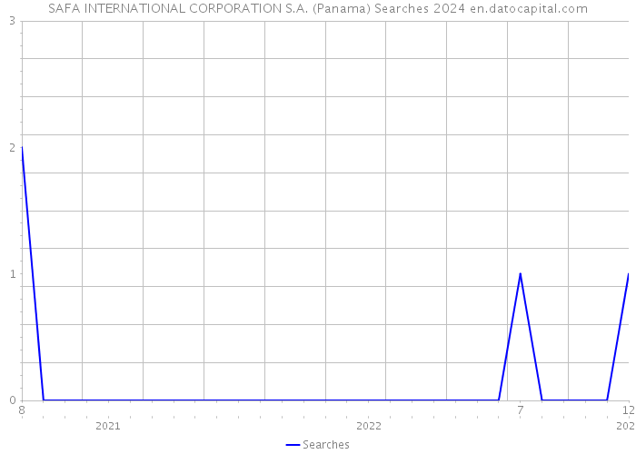 SAFA INTERNATIONAL CORPORATION S.A. (Panama) Searches 2024 