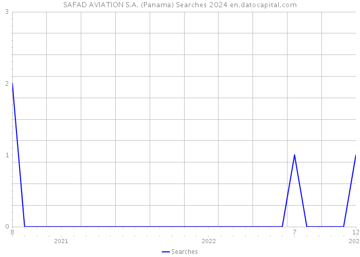 SAFAD AVIATION S.A. (Panama) Searches 2024 