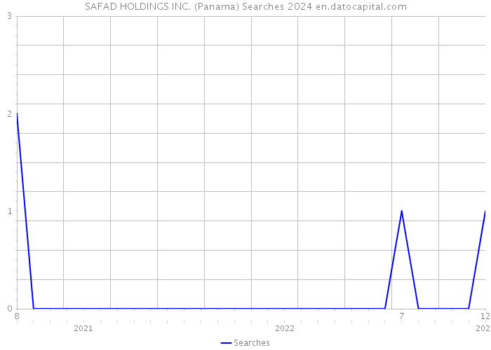 SAFAD HOLDINGS INC. (Panama) Searches 2024 