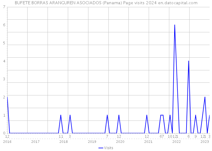 BUFETE BORRAS ARANGUREN ASOCIADOS (Panama) Page visits 2024 