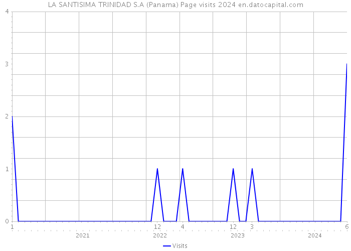 LA SANTISIMA TRINIDAD S.A (Panama) Page visits 2024 