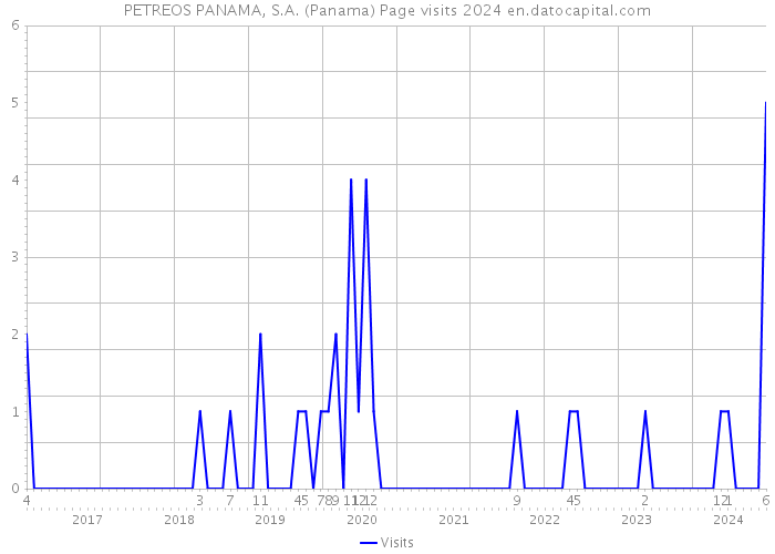 PETREOS PANAMA, S.A. (Panama) Page visits 2024 