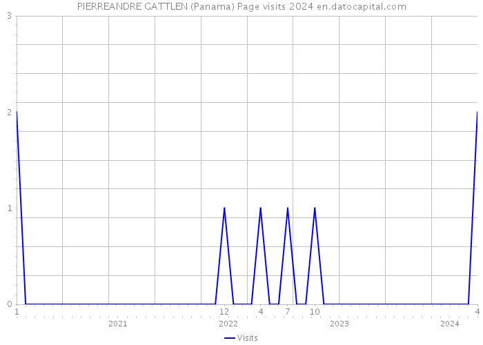 PIERREANDRE GATTLEN (Panama) Page visits 2024 