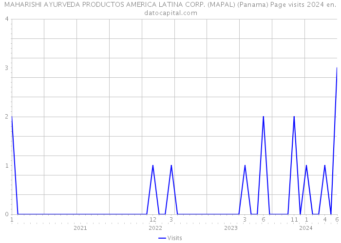 MAHARISHI AYURVEDA PRODUCTOS AMERICA LATINA CORP. (MAPAL) (Panama) Page visits 2024 