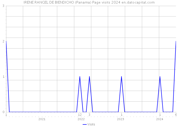 IRENE RANGEL DE BIENDICHO (Panama) Page visits 2024 