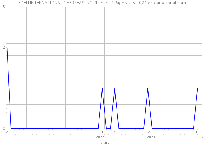 EDEN INTERNATIONAL OVERSEAS INC. (Panama) Page visits 2024 