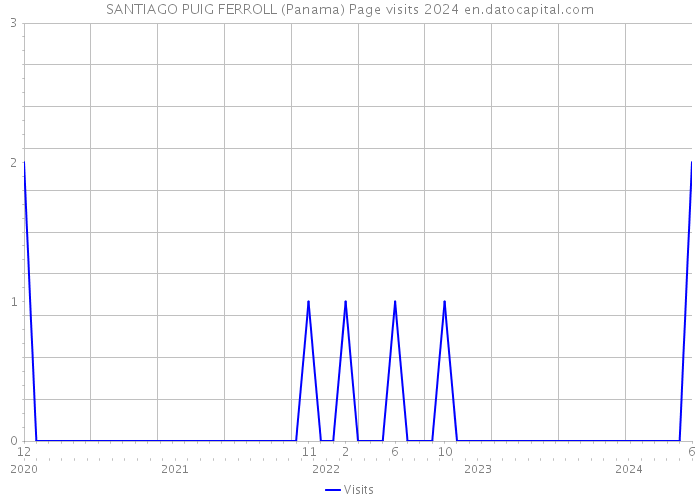 SANTIAGO PUIG FERROLL (Panama) Page visits 2024 
