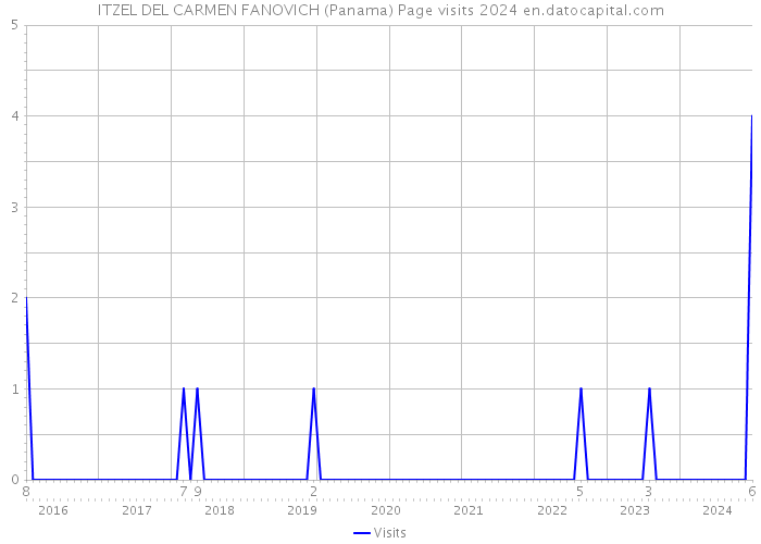 ITZEL DEL CARMEN FANOVICH (Panama) Page visits 2024 