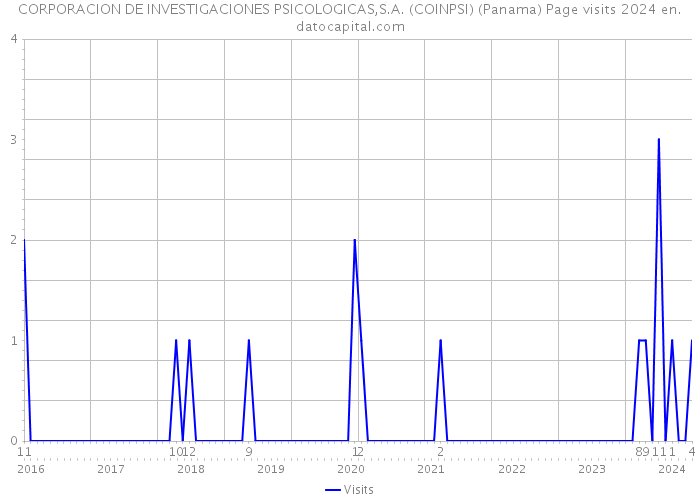 CORPORACION DE INVESTIGACIONES PSICOLOGICAS,S.A. (COINPSI) (Panama) Page visits 2024 