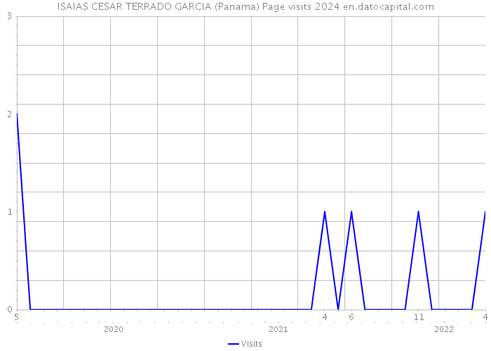 ISAIAS CESAR TERRADO GARCIA (Panama) Page visits 2024 
