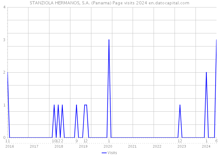 STANZIOLA HERMANOS, S.A. (Panama) Page visits 2024 