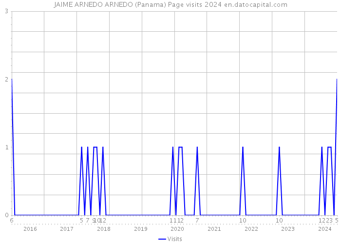 JAIME ARNEDO ARNEDO (Panama) Page visits 2024 