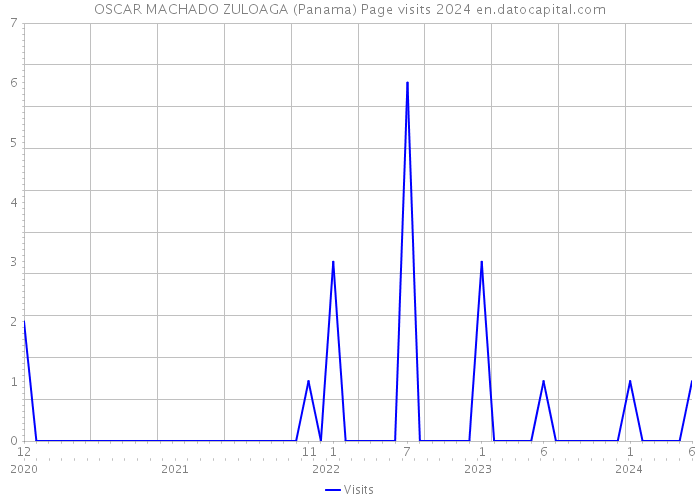 OSCAR MACHADO ZULOAGA (Panama) Page visits 2024 
