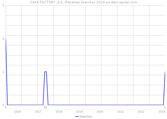 CAKE FACTORY ,S.A. (Panama) Searches 2024 