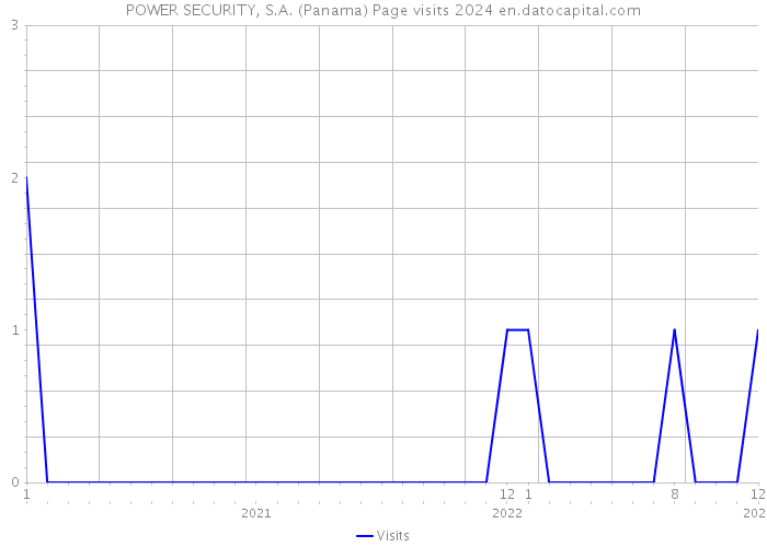 POWER SECURITY, S.A. (Panama) Page visits 2024 