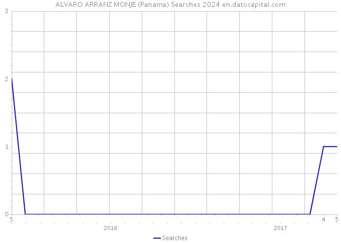 ALVARO ARRANZ MONJE (Panama) Searches 2024 